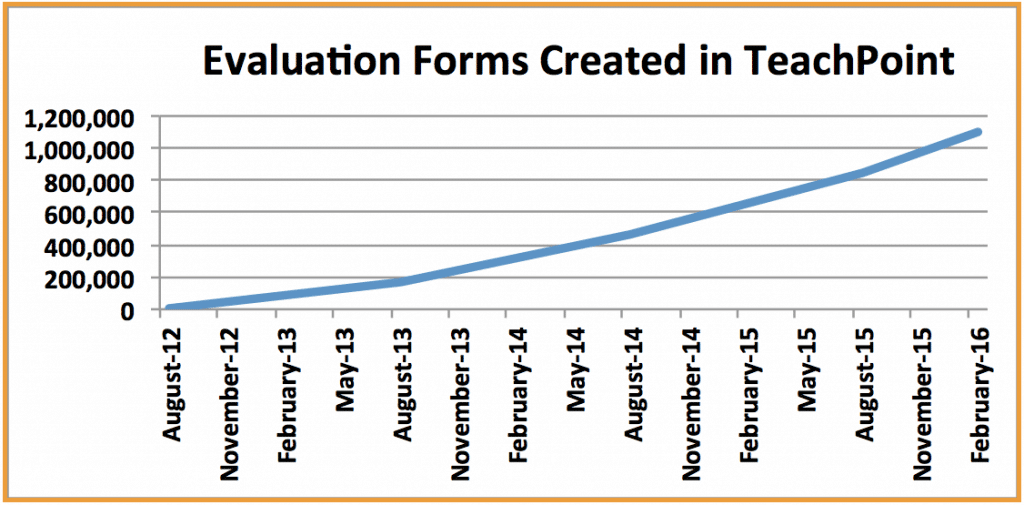 Over 1M Forms Created in TeachPoint’s Online Teacher Evaluation Tool