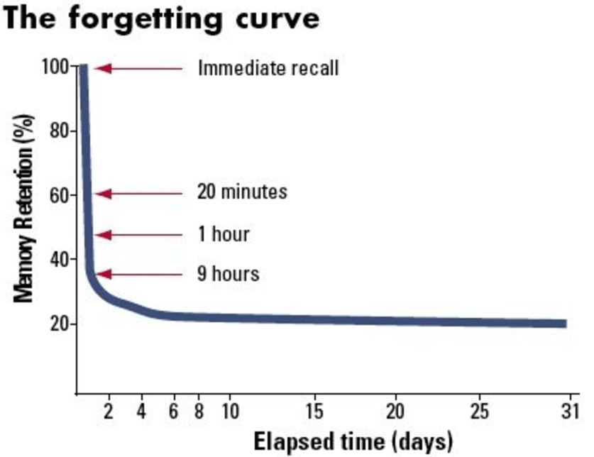 Forgetting Curve for Safety Training Image