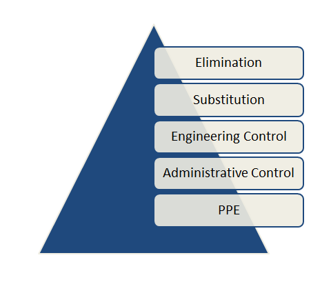 Manufacturing Safety Training Tips - Hierarchy of Controls Image