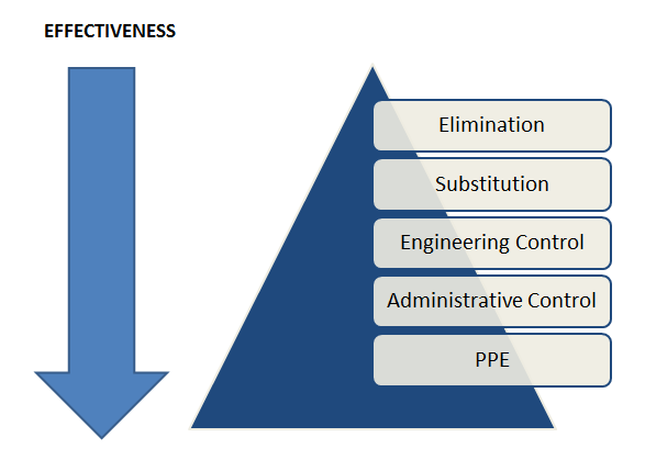 Effectiveness of Hierarchy of Controls Image