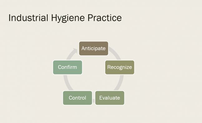 IH Anticipate-Recognize-Evaluate-Control-Confirm Cycle Image
