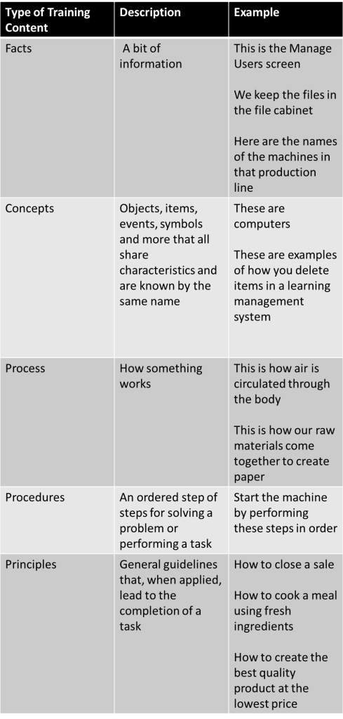 Descriptions of different types of training content image
