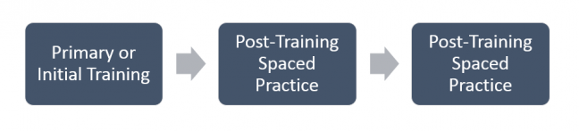 Primary Training and Post-Training Spaced Practice Image