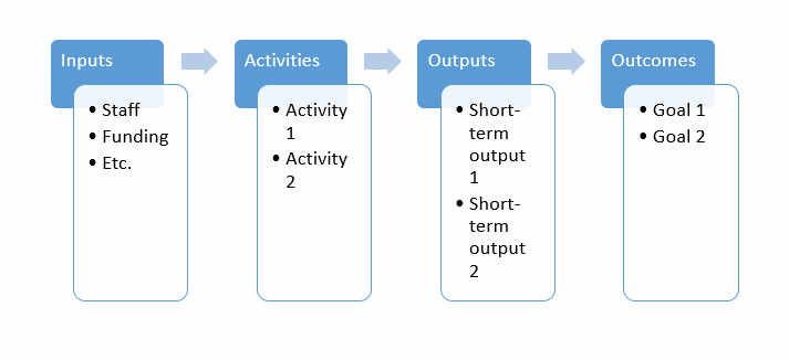 Program Logic Model Image