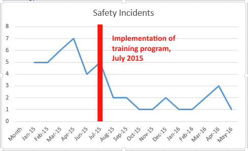 Online Safety Training and Decreasing Safety Incidents Image