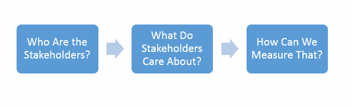 Stakeholders for Performance Measurement Image