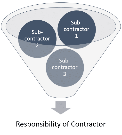 Subcontractor Training and Orientation Image
