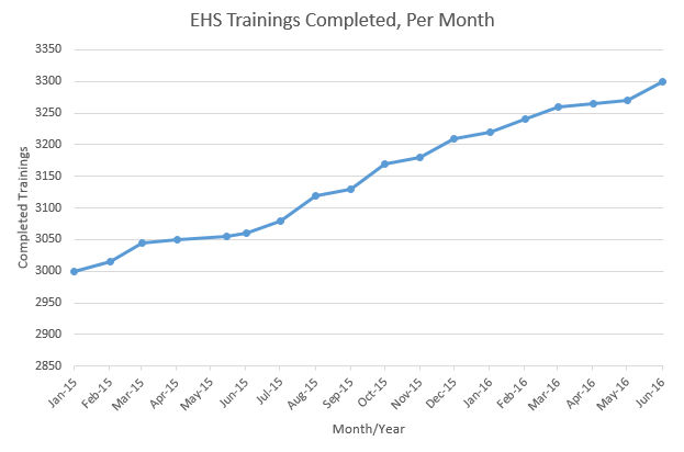 Trainings Completed Per Month