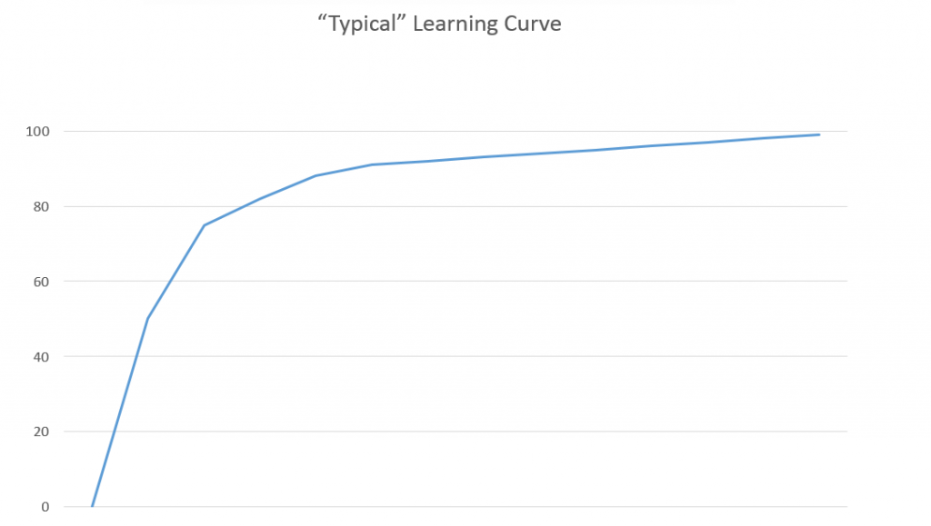 Typical Learning Curve Image