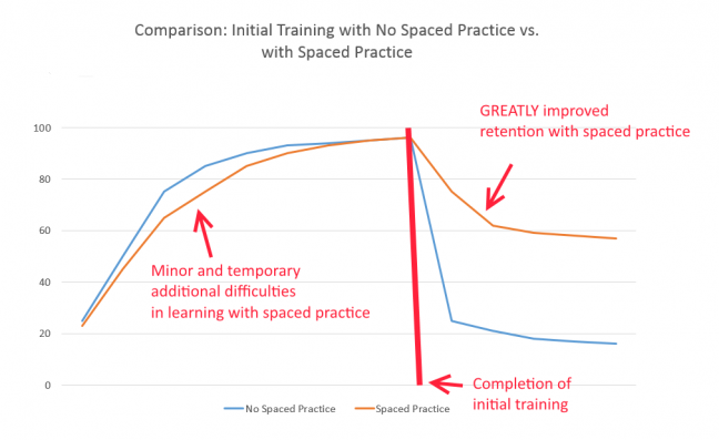 Learning Curve with Spaced Practice During Initial Learning Event Image