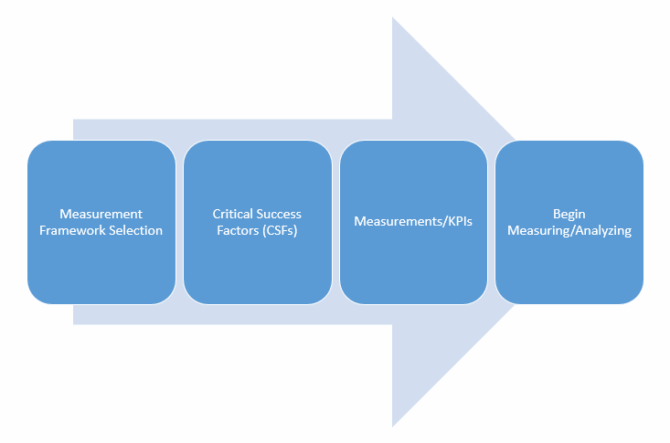 Performance Measurement Frameworks-The Road Ahead-Image