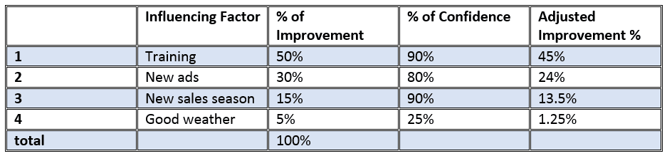 expert estimate table for measuring training impact image