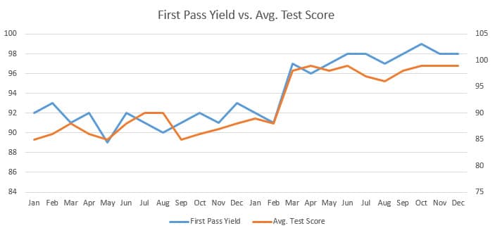 first-pass yield and test score image