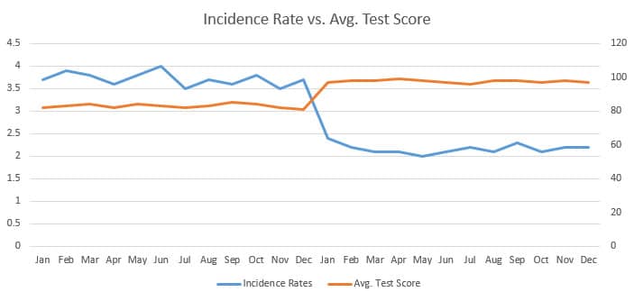 safety training test scores and KPI image