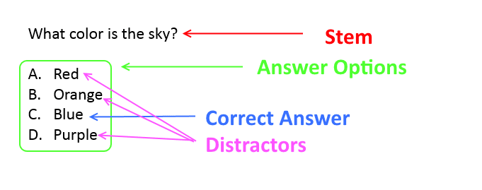 parts of a multiple-choice question image
