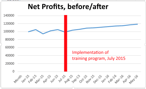 net profit graph for training evaluation on KPI Image