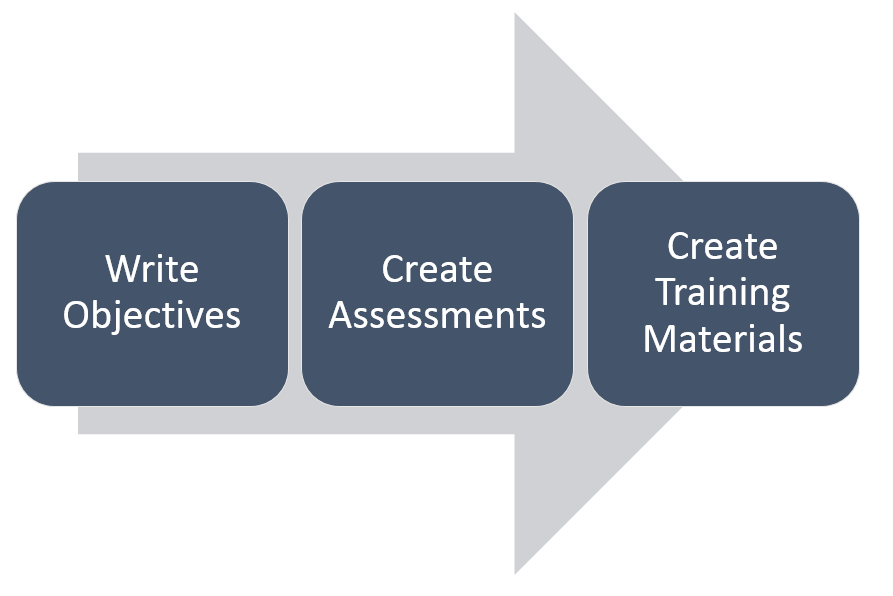 Training and Test Creation Process Image