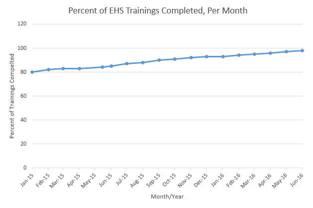 percent trainings completed per month