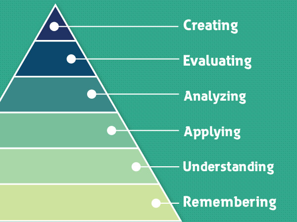 Six Levels of Bloom's Cognitive Learning Domain Image
