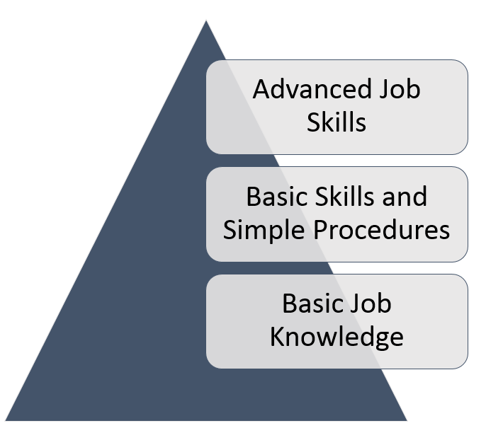 Different Types of Job Learning Image