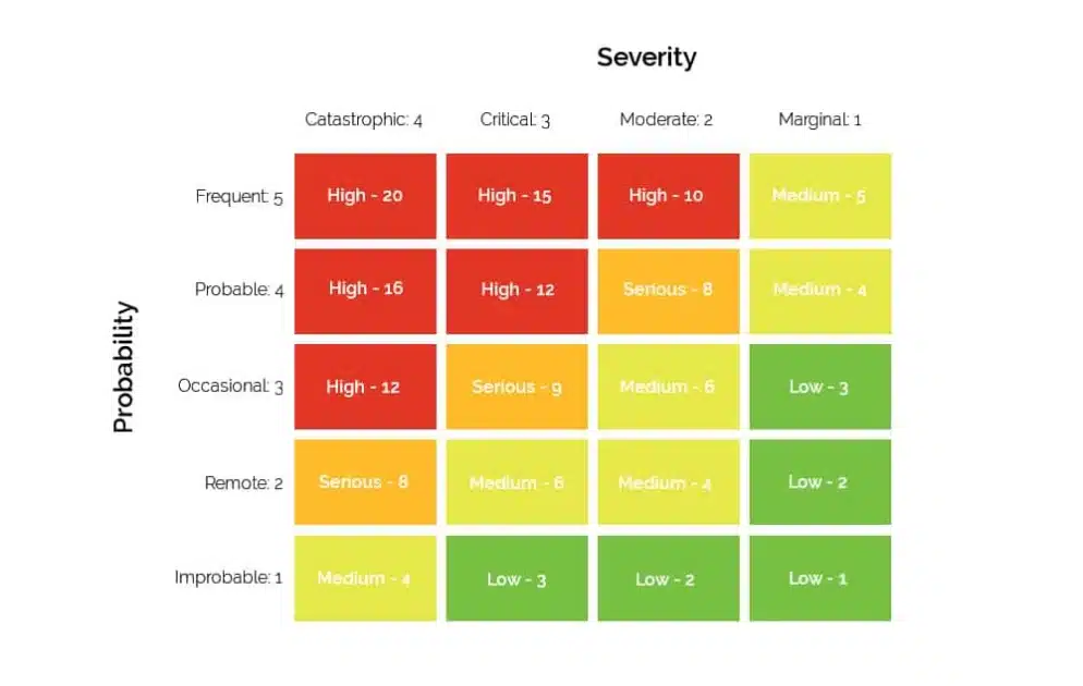 5x5 risk matrix showing severity and probability levels