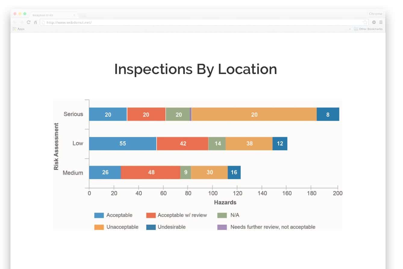 Chart displaying inspections by location safety metric