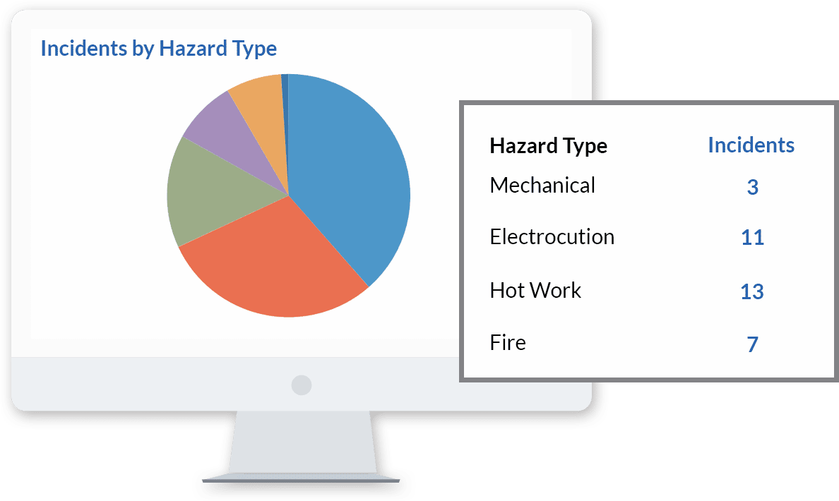 safety metrics pie chart incidents by hazard_rebrand