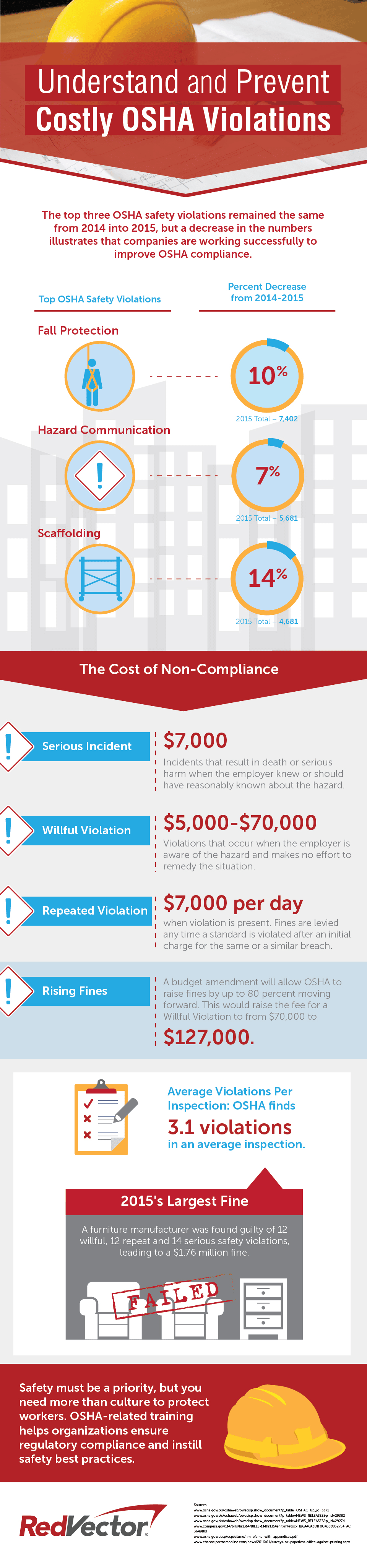 Understand and Prevent Costly OSHA Violations: Infographic