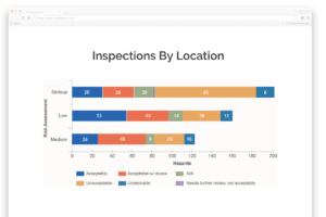 Bar chart displaying inspections by location