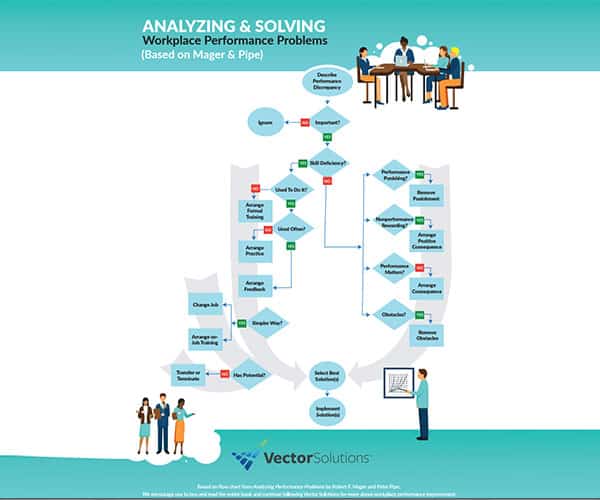 Analyzing and Solving Workplace Performance Problems Infographic Image