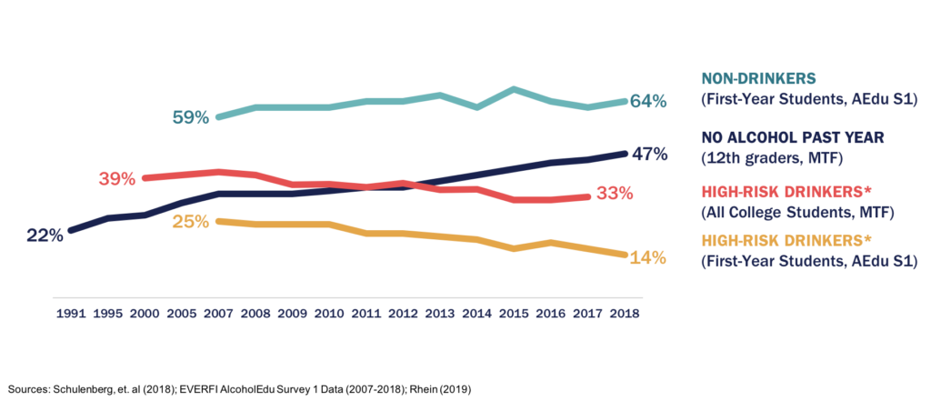 high school and drinking trend chart