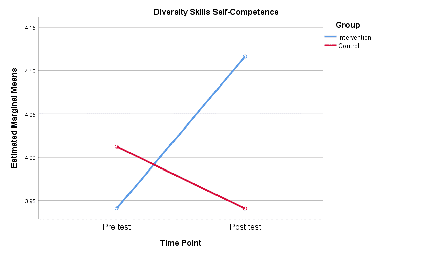 College-student-diversity-study-Belief-in-ability