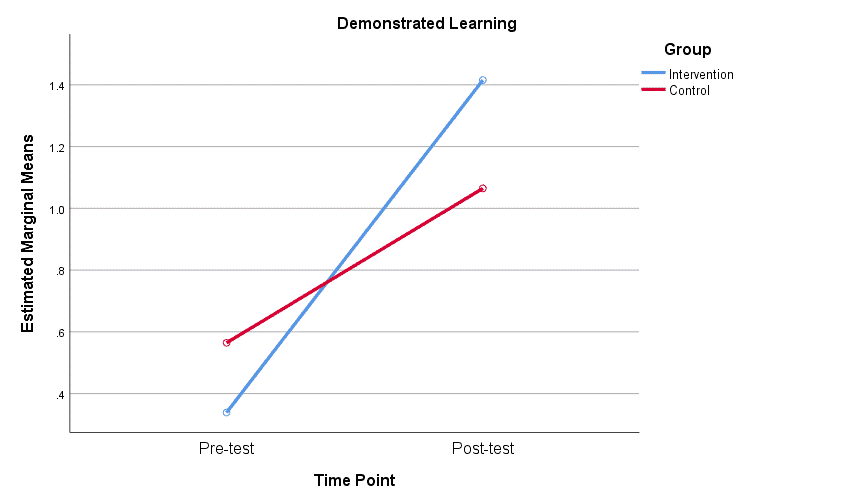 Demonstrated Learning
