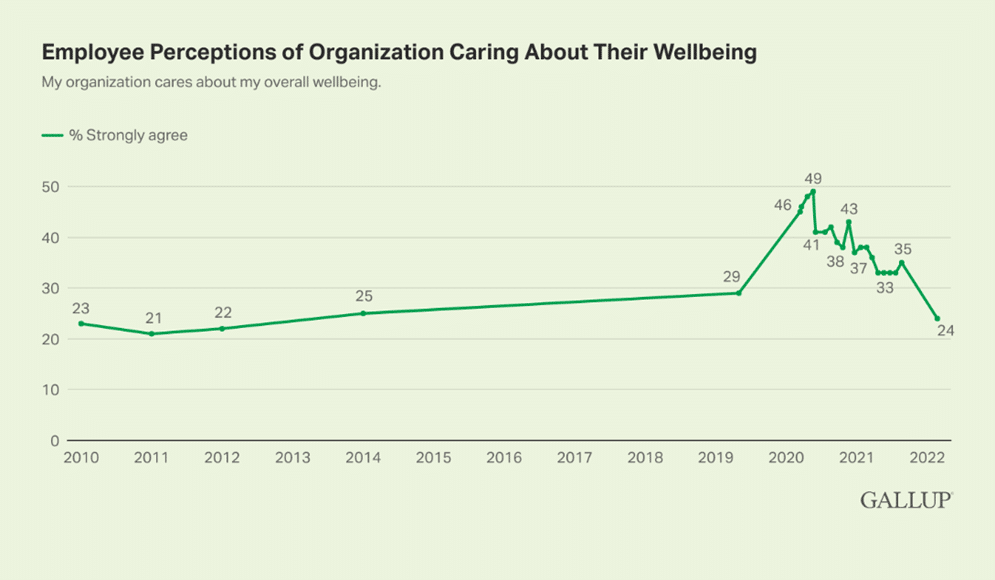 Gallup Employee Wellbeing Graph
