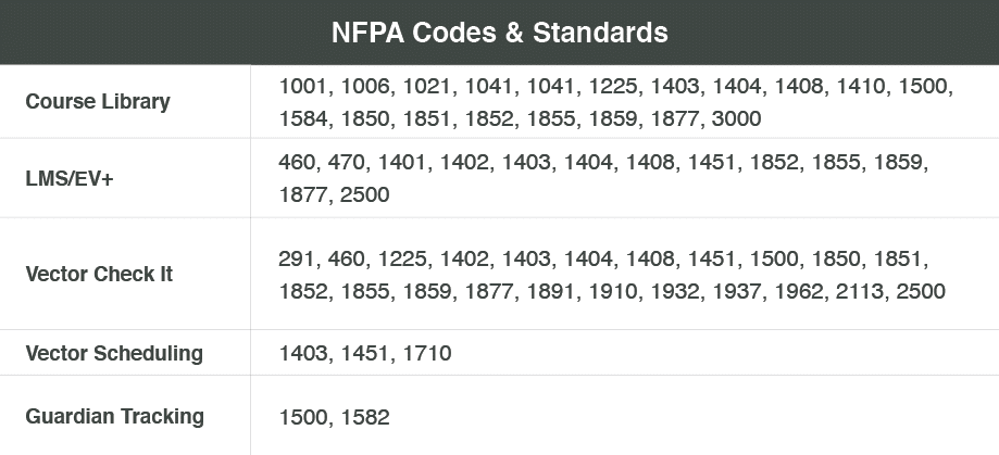 NFPA Codes
