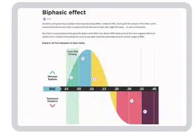 Prevention training on the Biphasic Effect from Vector Solutions’ AlcoholEdu for College course.