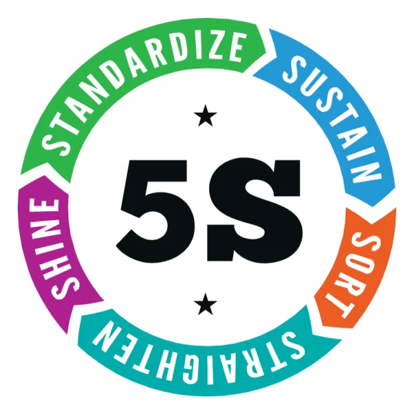 5s lean manufacturing steps - standardize, sustain, sort, strengthen, shine