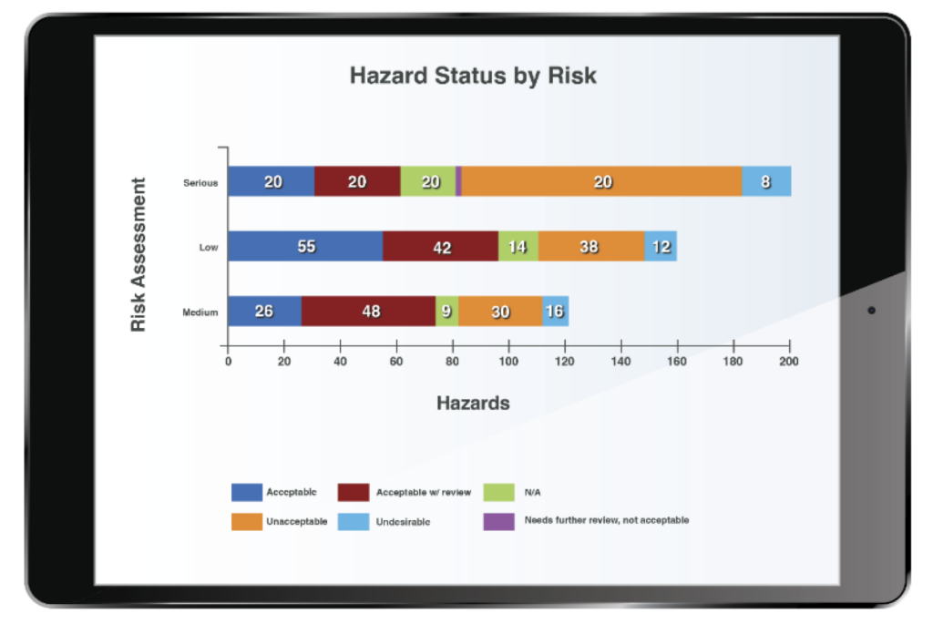 Chart showing hazard status by number of hazards per risk assessment level