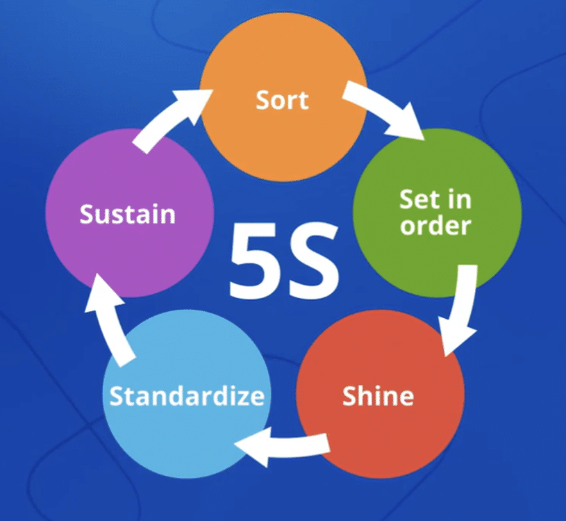 5s Methodology Implementing The 5S Methodology For Organizational