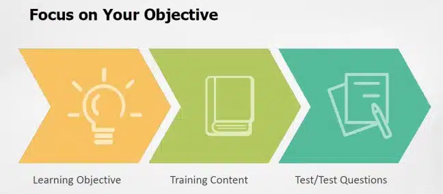 Focus on Your Objective Graphic: Learning Objective, Training Content, and Test/Test Questions.