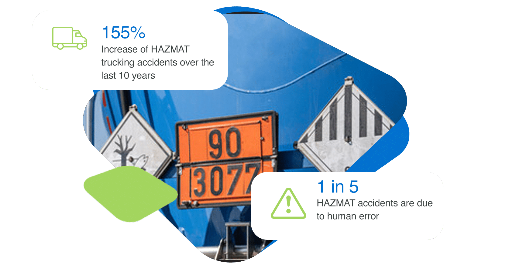 1 in 5 HAZMAT accidents are due to human error. A 155% increase in HAZMAT trucking accidents over the last 10 years.