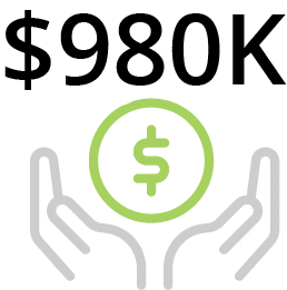 Customers with 200+ employees save nearly $1M annually