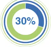 A circle graph showing 30%